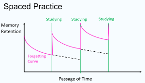 Spaced Practice